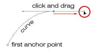 Dragging out direction handles from the second anchor point creating a curved path.