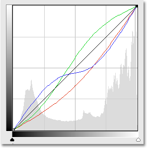 Hamparan channel warna dalam Curves di Photoshop CS3. Gambar © 2009 Photoshop Essentials.com