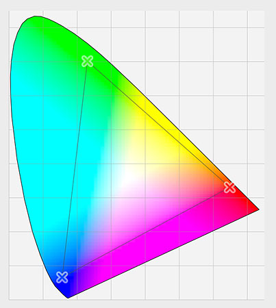 A graph showing a comparison of colors we can see and colors Adobe RGB can display.