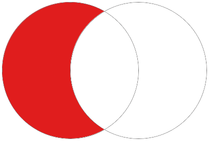 The second shape is subtracted from the original shape where the two overlap. 