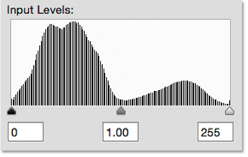 The histogram now shows lots of missing detail in the photo. Image © 2015 Steve Patterson, Photoshop Essentials.com