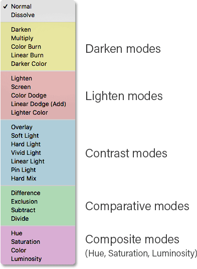 Photoshop blend modes list